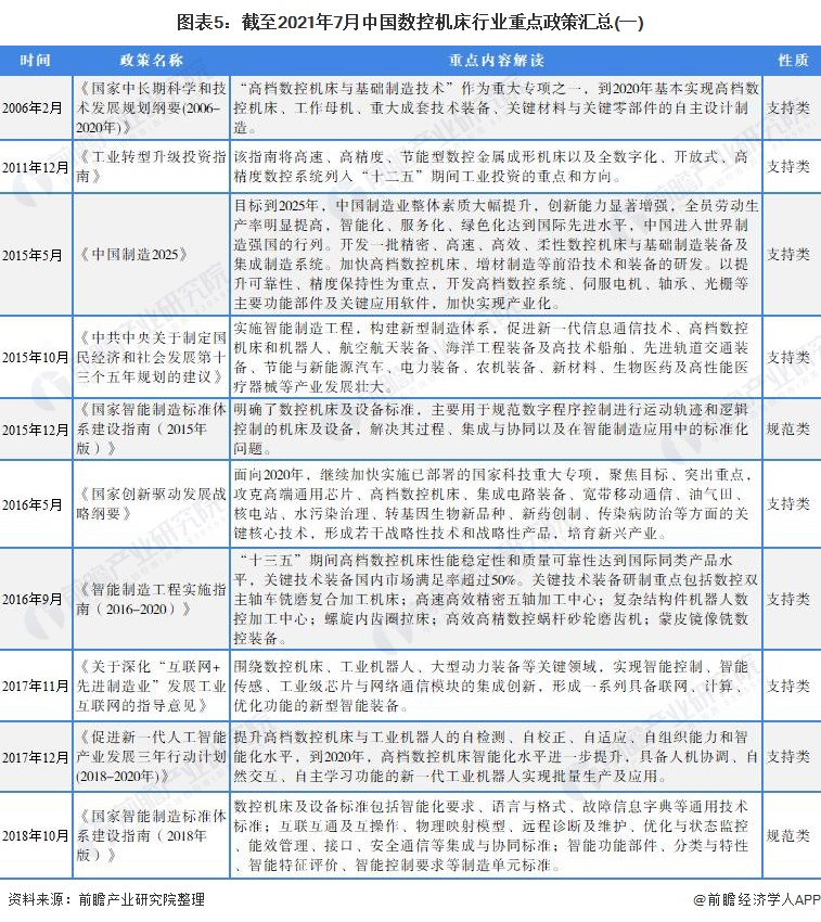 圖表5:截至2021年7月中國數(shù)控機床行業(yè)<span style=