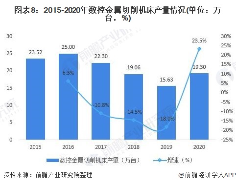 圖表8:2015-2020年數(shù)控金屬切削機床產(chǎn)量情況(單位：萬臺，%)